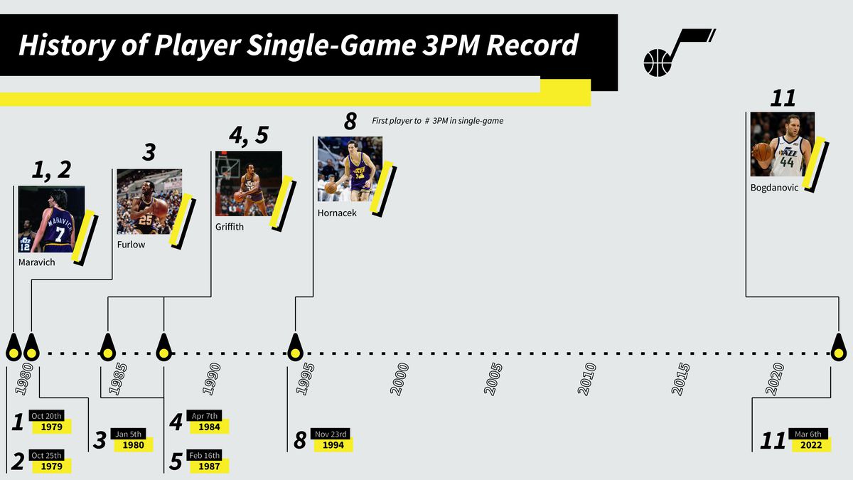 Data thanks to Basketball Reference | Visual thanks to Adam Bushman, SLC Dunk
