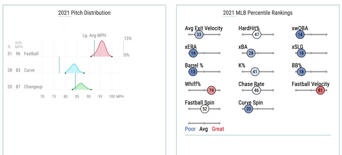 Luzardo’s 2021 pitch distribution and MLB percentile rankings