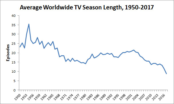 Average Worldwide TV Season Length, 1950-2017