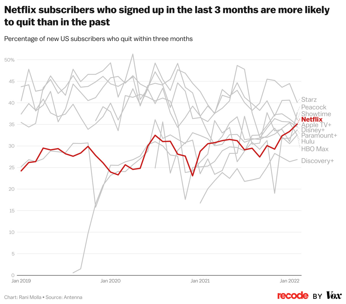 Netflix subscribers who signed up in the last 3 months are more likely to quit than in the past 