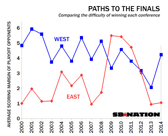 Paths to the Finals