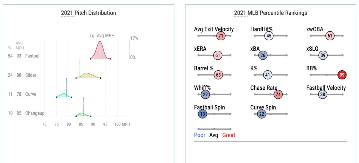 Eflin’s 2021 pitch distribution and MLB percentile rankings
