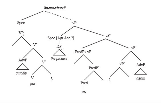 An illustration of a Chomskyan syntactical tree