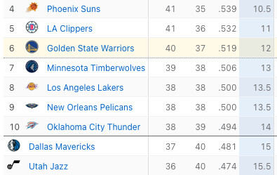 Screenshot of the NBA’s Western Conference standings