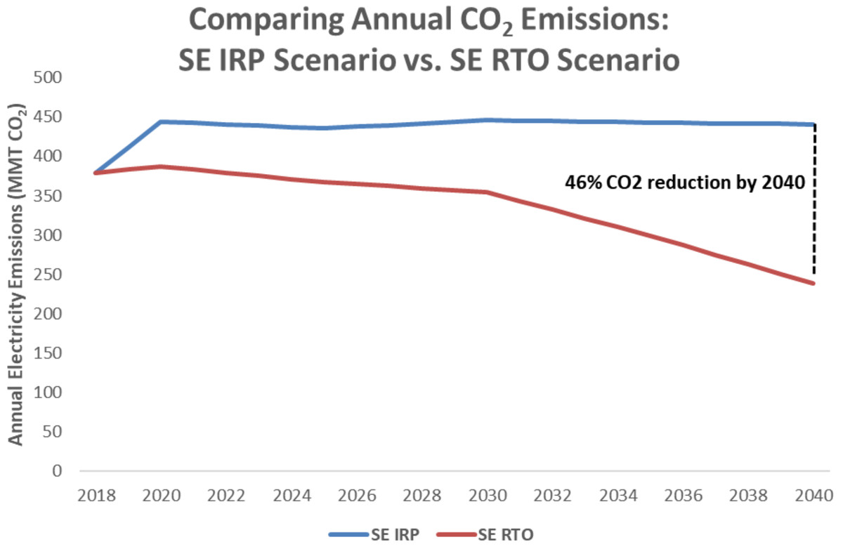 A comparison of annual CO2 emissions in the South under a IRP and RTO scenario.