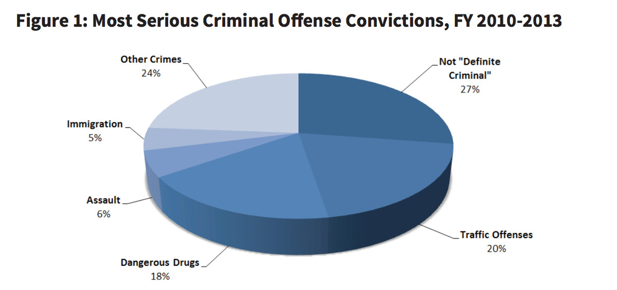 Immigration Policy Center most serious criminal offense convictions CAP