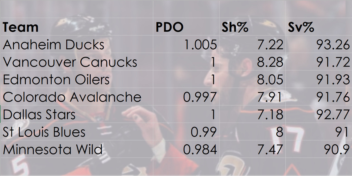 Ducks have highest PDO among wild card teams.