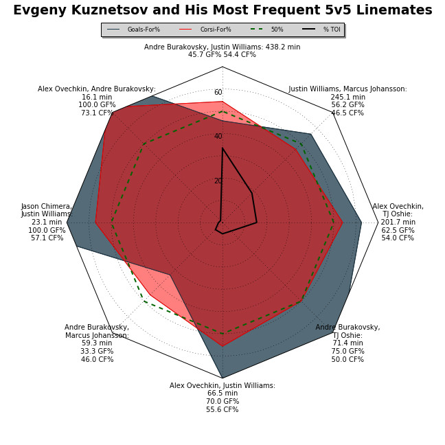 Kuznetsov linemates