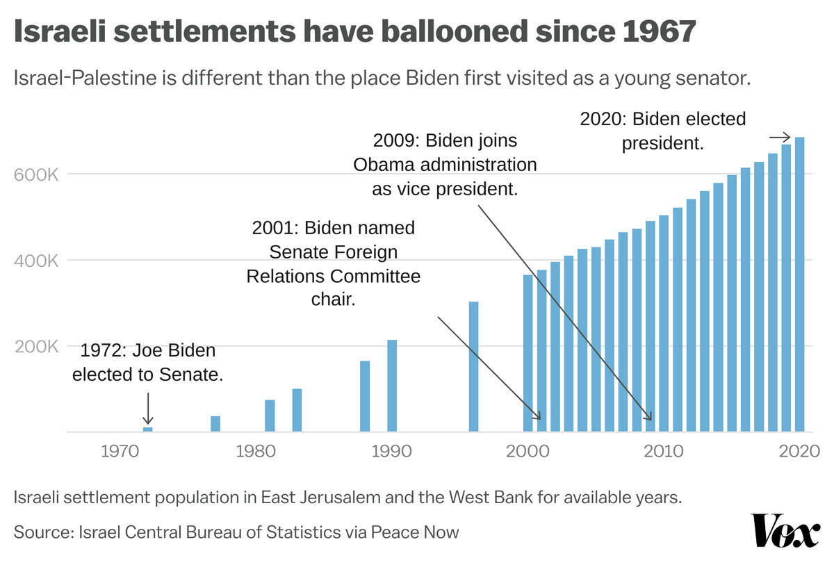 Israeli settlements have ballooned since 1967. It’s not the same place Biden first visited as a young senator.