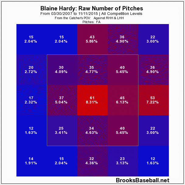 Blaine Hardy fastball