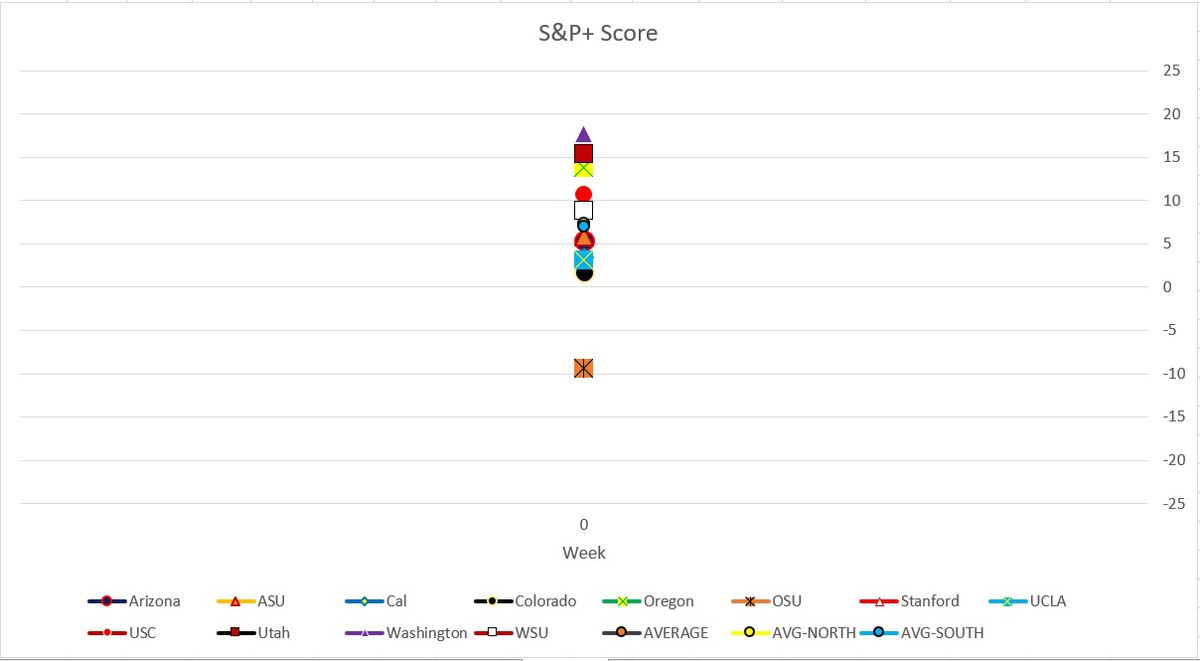 A chart of Pac-12 S&amp;P+ scores. Every team is positive except for OSU, which is near -10