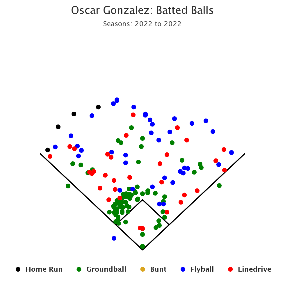Oscar Gonzalez spray chart showing slightly more balls to the pull side, but a good number of batted balls to all fields.