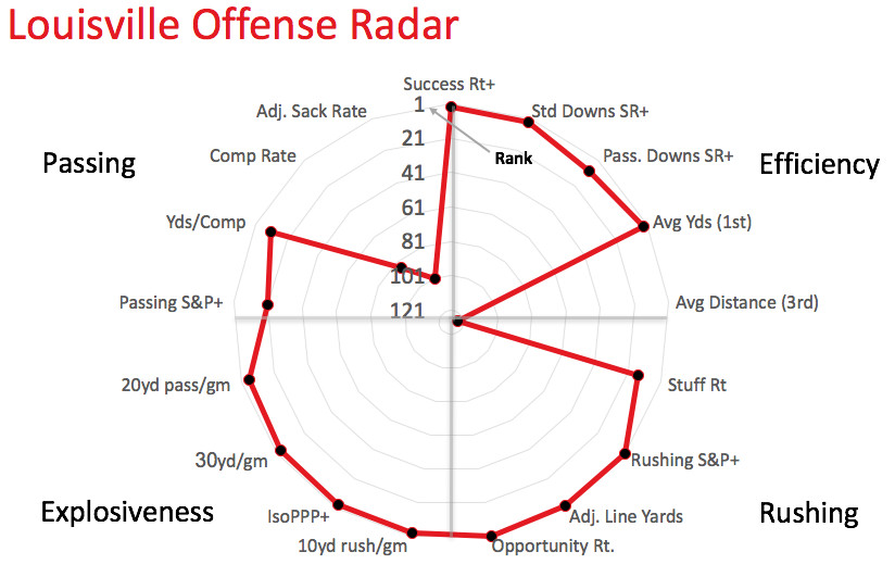 Louisville offensive radar