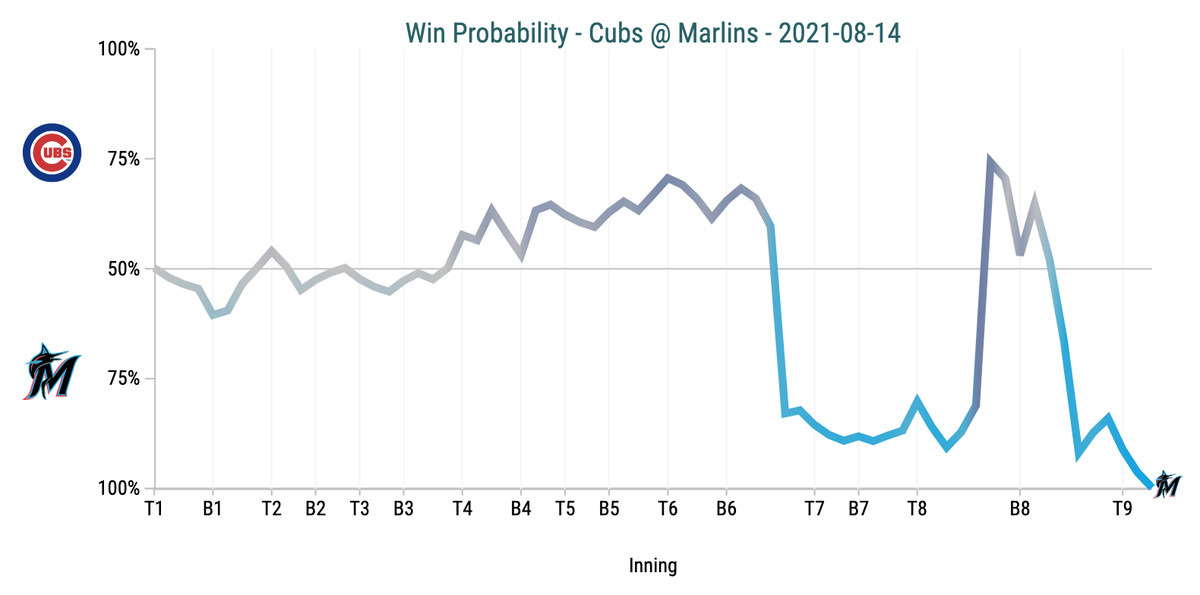 Win Probability Chart - Cubs @ Marlins