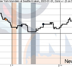 The Kraken tuned up the Islanders so bad they’re gonna race them at World Rally.