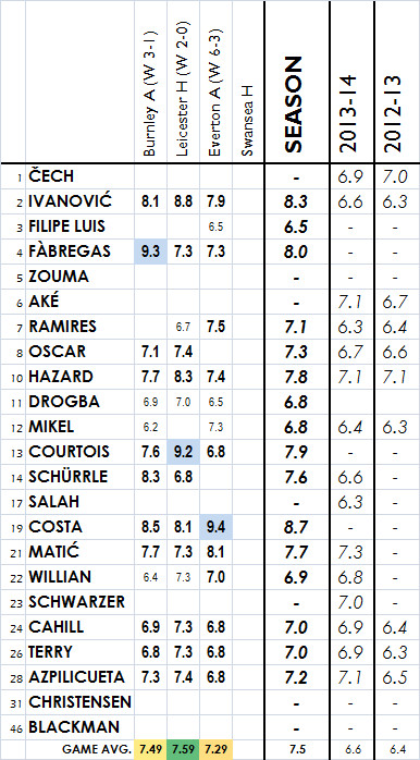 2013-14 player ratings - everton