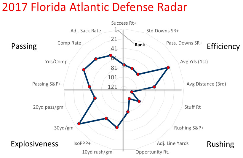 2017 FAU defensive radar