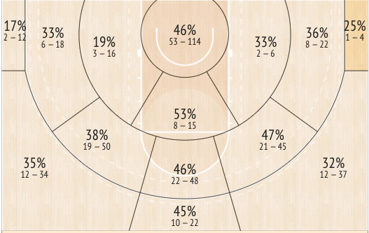 Jalen Hood-Schifino shooting percentages by location.