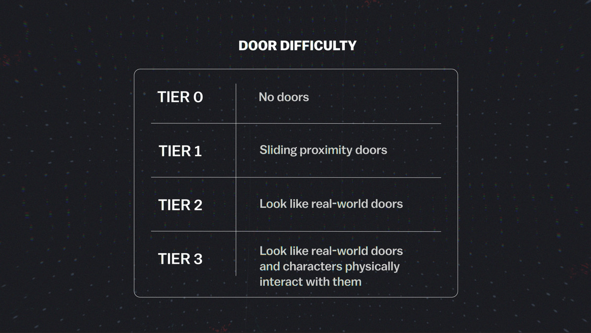 Two columns of text. On the left is tiers zero to 3, on the right, door difficulty is explained. Tier zero is no doors. Tier 1 has sliding proximity doors. Tier 2 looks like real-world doors. Tier 3 looks like real-world doors and characters physically interact with them.