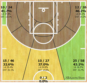 Grizz 3 Point Shooting Last 10 games