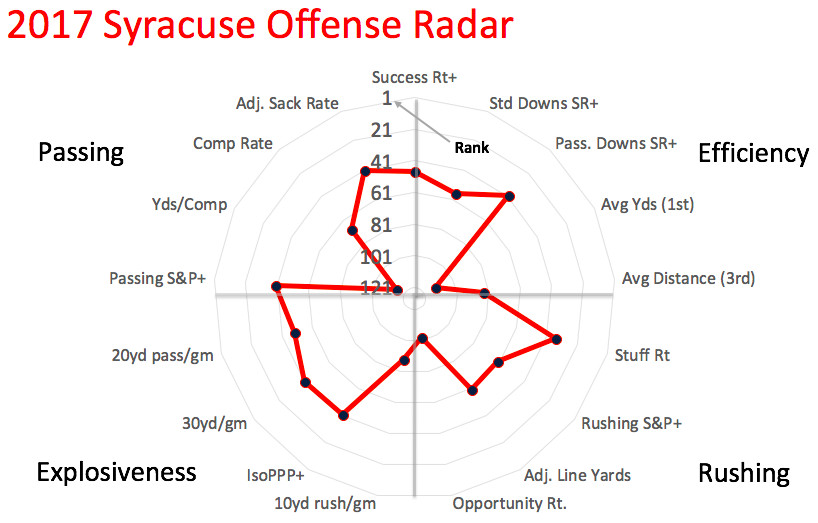 2017 Syracuse offensive radar