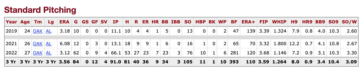 A.J. Puk’s MLB career stats