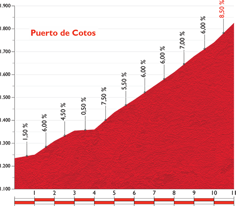 Final climb of the Vuelta