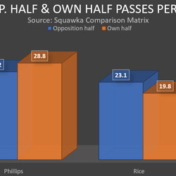 Phillips’ and Rice’s passes in the opposition’s half and their own half per 90 minutes so far this season.