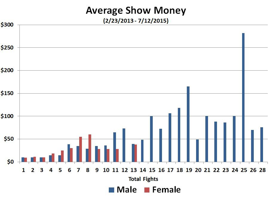 Do UFC Women Fight Cheaper - 2A - Average Show Money (Men-Women)