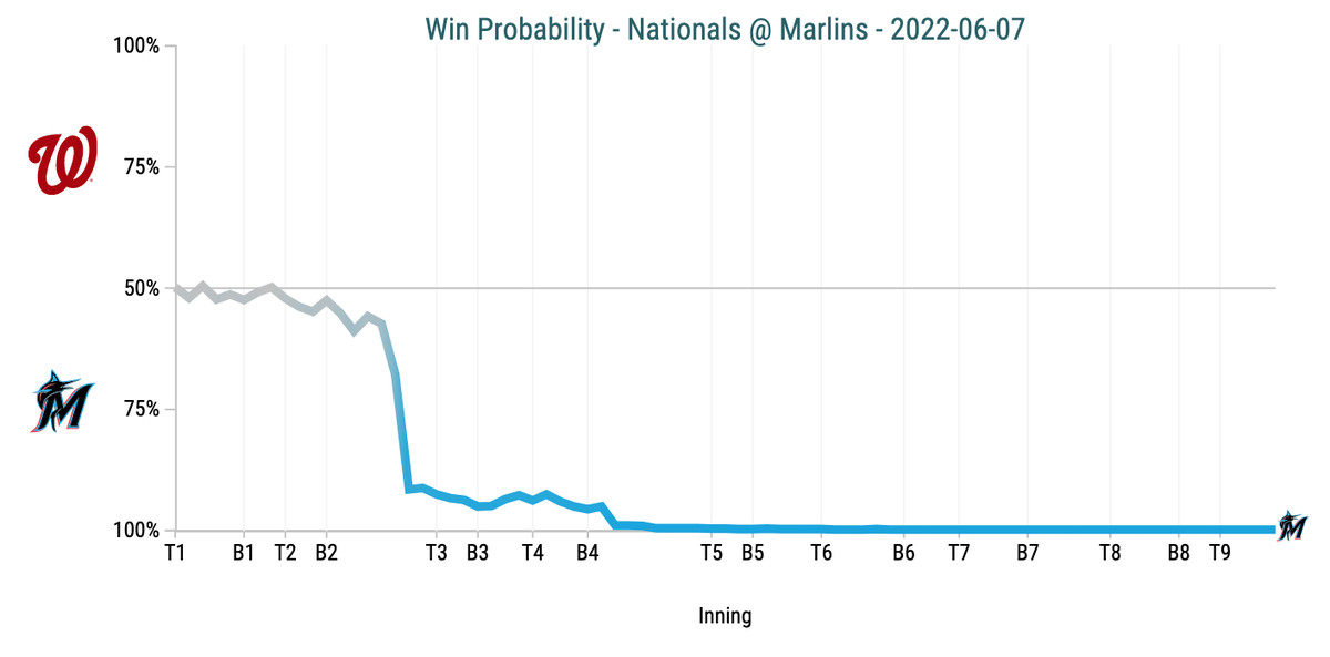 Win Probability Chart - Nationals @ Marlins