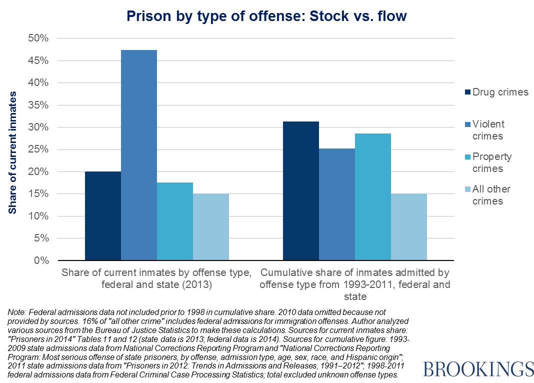 The “stock” and “flow” of the US prison population.