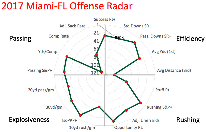 2017 Miami offensive radar