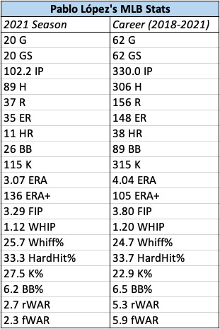 Pablo López offensive splits from 2021 vs career totals