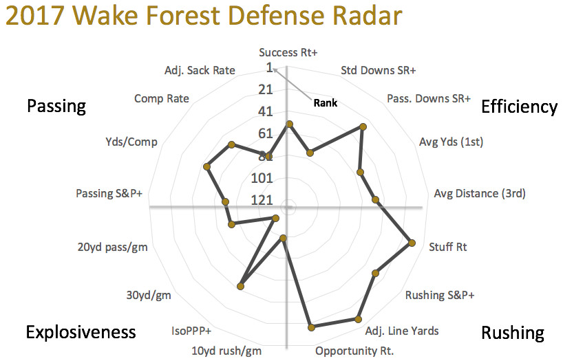 2017 Wake Forest defensive radar