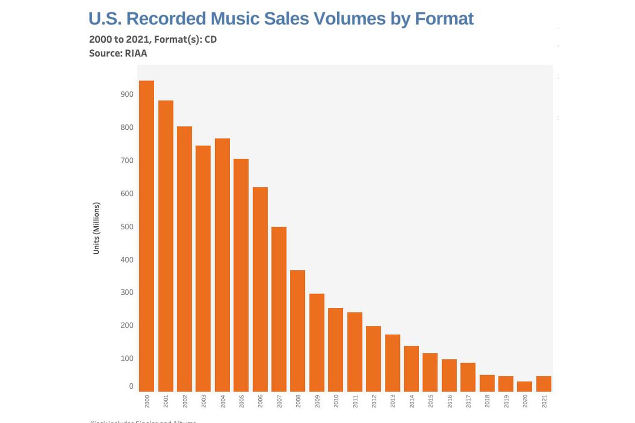 CD sales just rose for the first time in almost two decades