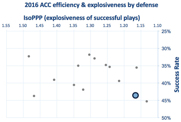 UNC defensive efficiency and explosiveness