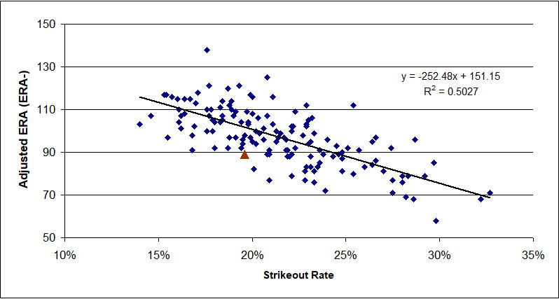 2014-19 pitchers, 500 IP (K% ERA-)