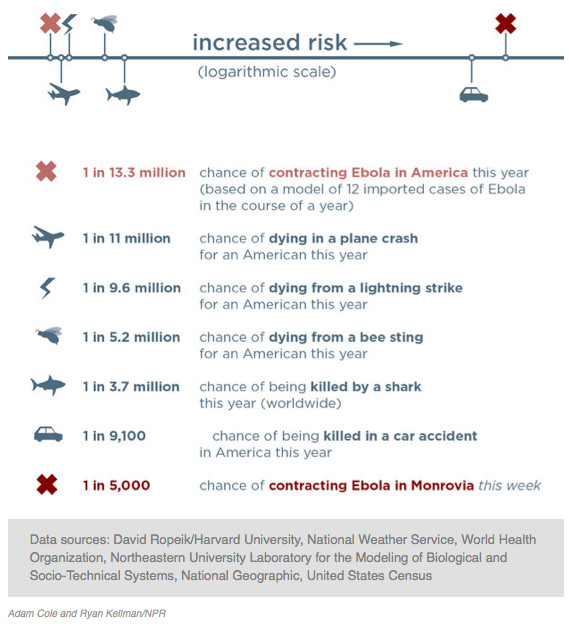 risks of Ebola US