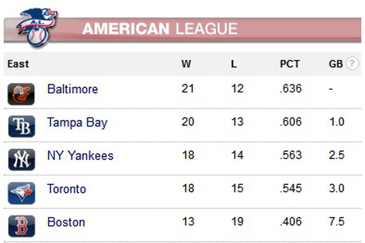 Not too shabby (courtesy of MLB.com)