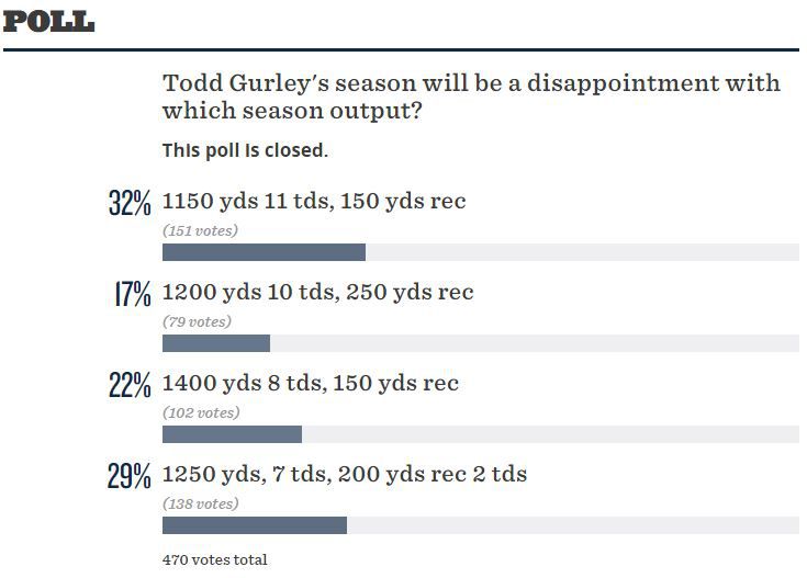 2016 Todd Gurley stat prediction poll