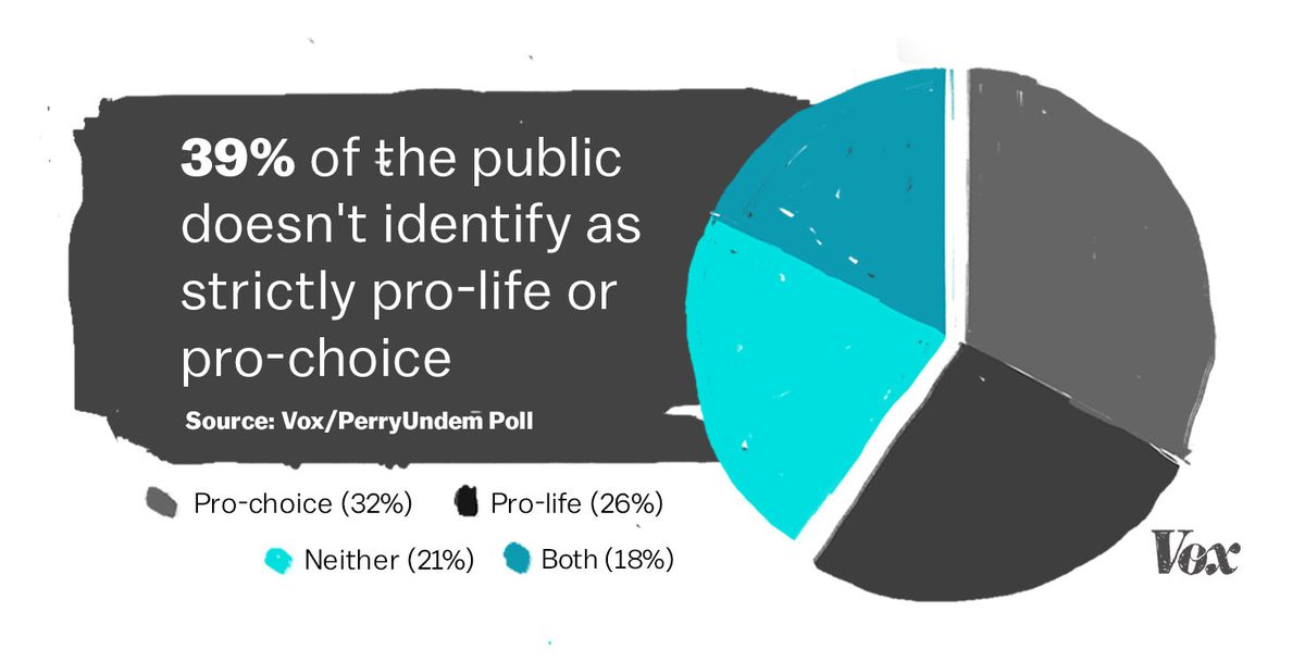 39 percent of the public doesn’t identify as strictly pro-life or pro-choice