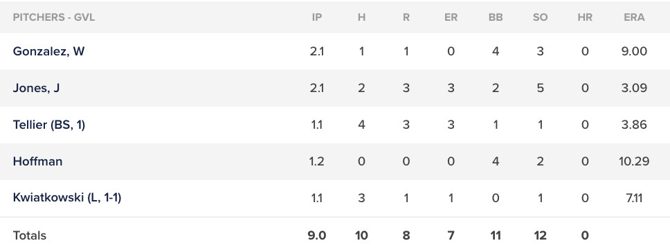 Greenville Drive pitching line, May 9, 2023.