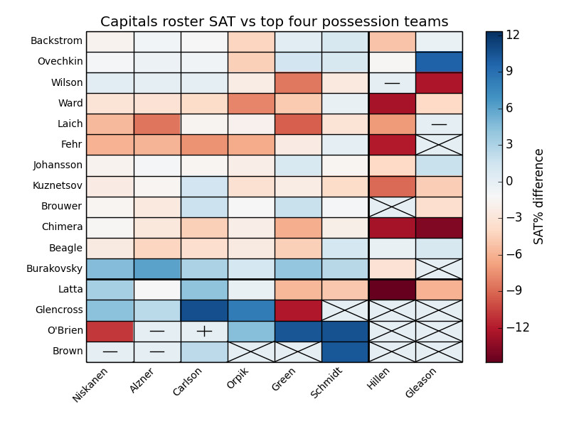 Caps corsi vs top teams