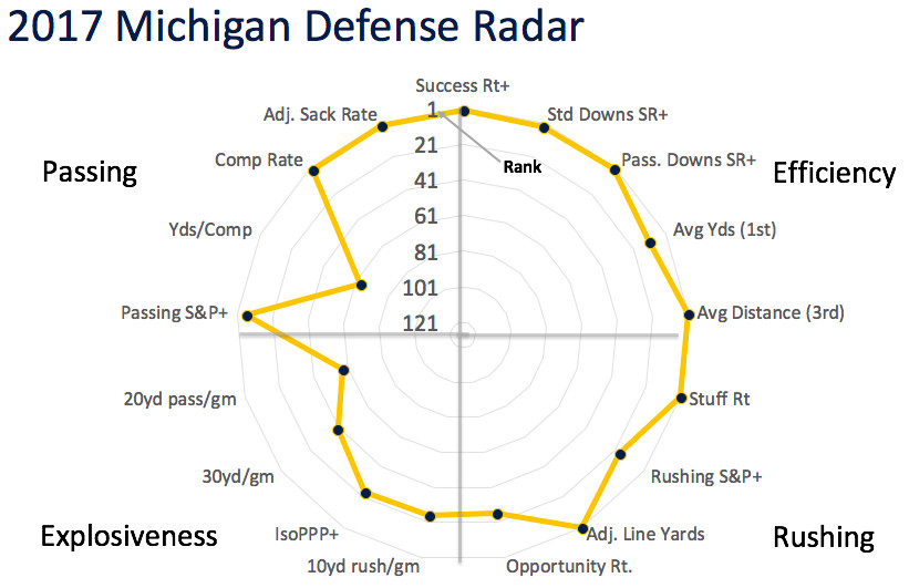 2017 Michigan defensive radar
