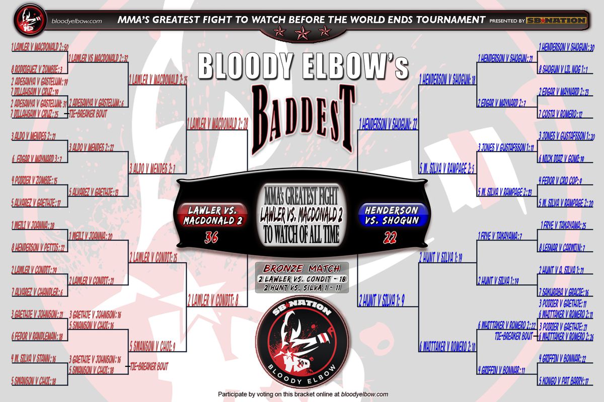BE’s BADDEST Tournament, Greatest Fight of All Time, Fight to Watch Before World Ends, Fight Bracket, Bracket, Tournament, GFOAT, FINALS, RESULTS, TOURNEY, TOURNEY RESULTS, FINAL TOURNEY RESULTS, GFOAT, Robbie Lawler vs. Rory MacDonald 2, Winner of BE’s Baddest Tournament,