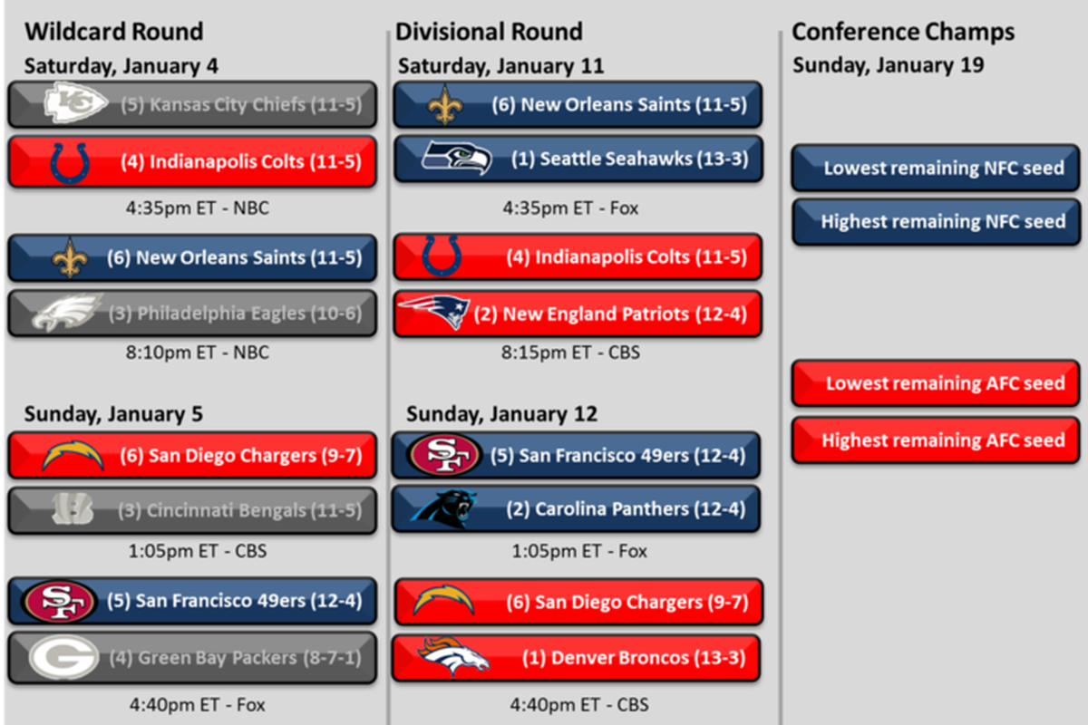 NFL Playoff Picture 2014: AFC and NFC Conference Championship Games Set -  Canal Street Chronicles