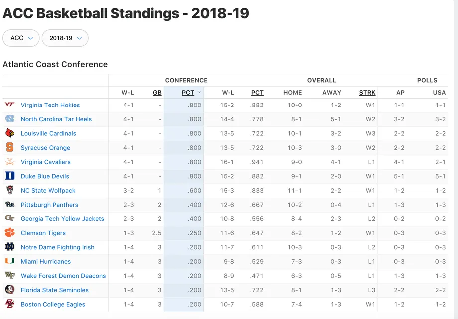 Syracuse tied for first place atop ACC basketball standings