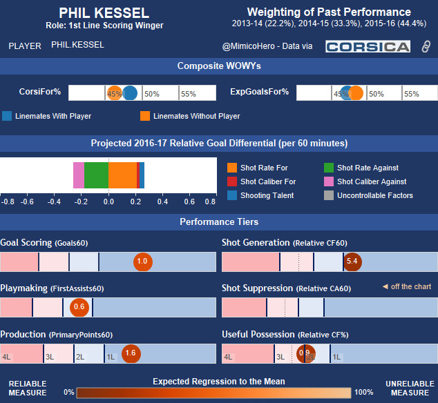 Phil Kessel Hero Chart