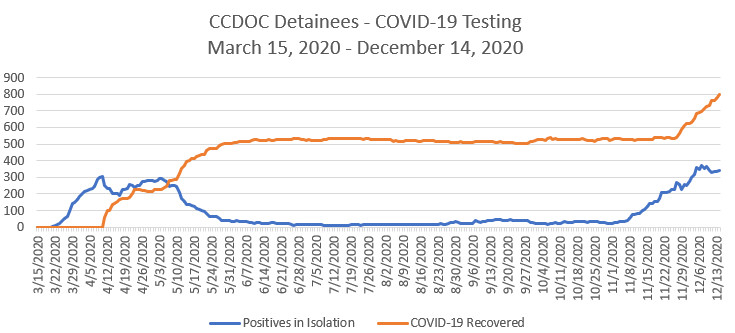 A graph shows a timeline of coronavirus infections at Cook County Jail. 