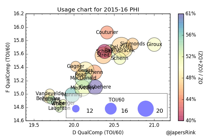 Philly Usage Chart